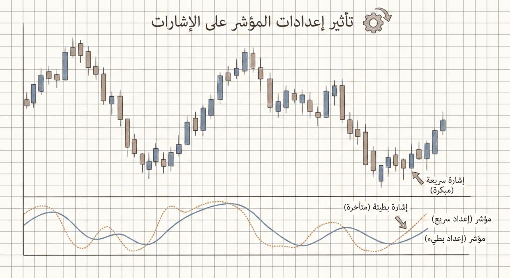 كيف تؤثر إعدادات المؤشر على الإشارات؟