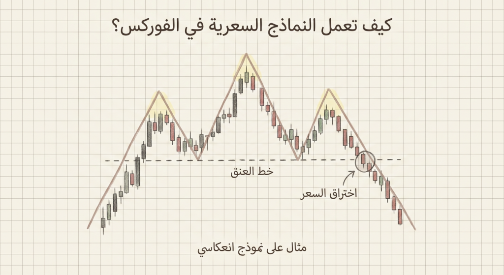 كيف تعمل النماذج السعرية في الفوركس؟