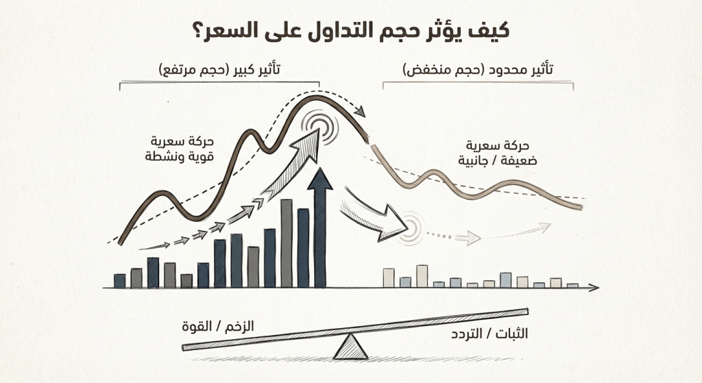كيف يؤثر حجم التداول على السعر؟