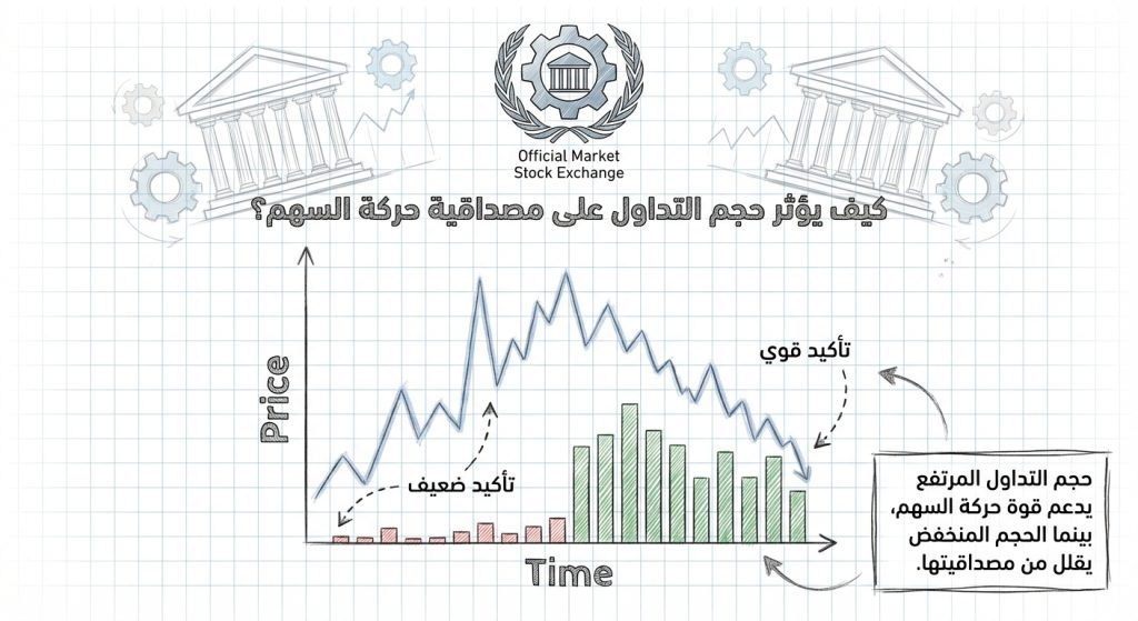 كيف يؤثر حجم التداول على مصداقية حركة السهم؟