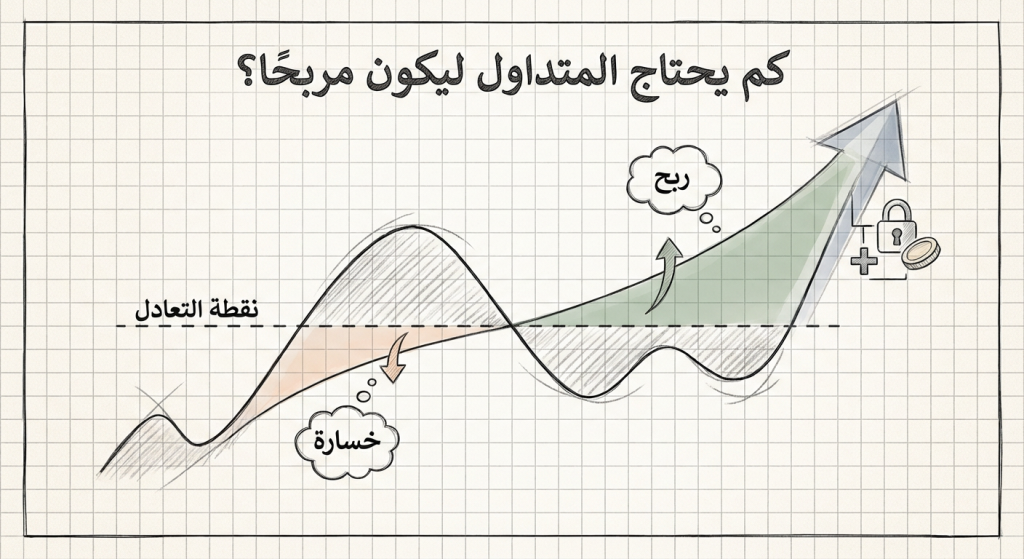 كم يحتاج المتداول ليكون مربحًا؟