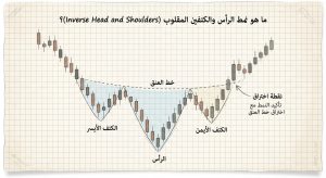 ما هو نمط الرأس والكتفين المقلوب (Inverse Head and Shoulders)؟