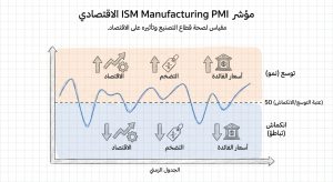 ما هو مؤشر ISM Manufacturing PMI الاقتصادي؟