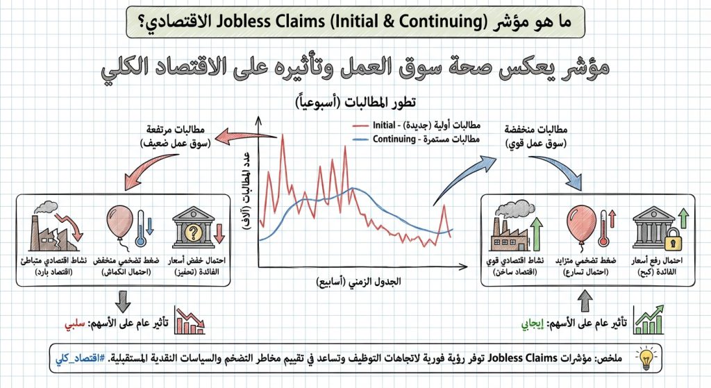 ما هو مؤشر Jobless Claims (Initial & Continuing) الاقتصادي؟