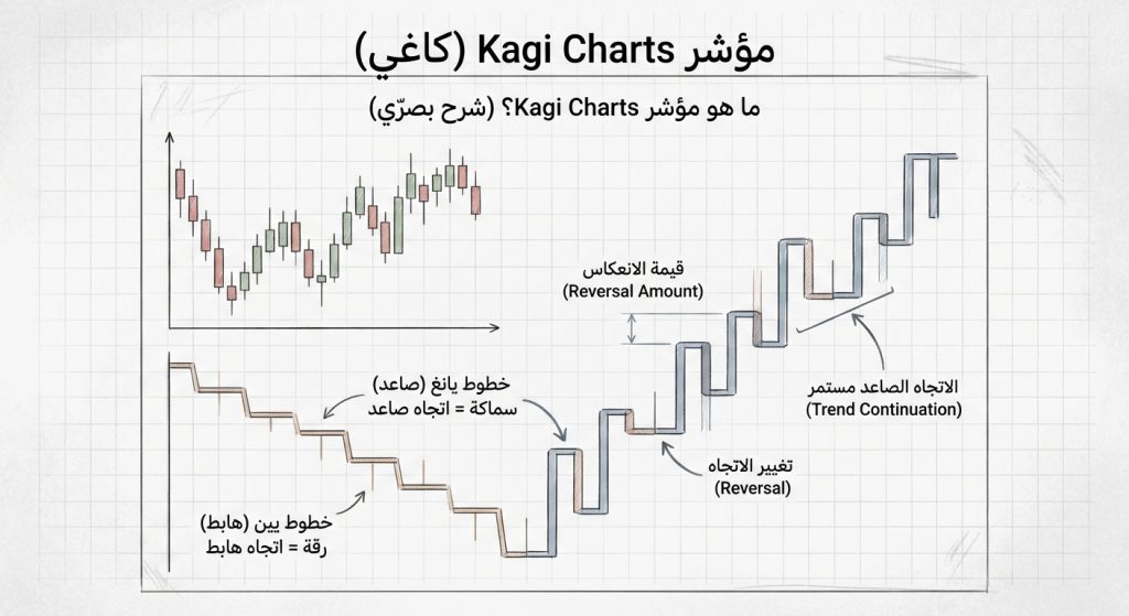 ما هو مؤشر Kagi Charts؟