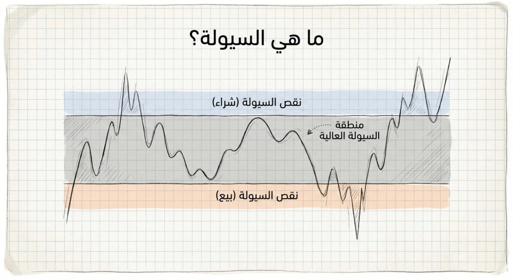 ما هي السيولة (Liquidity)؟