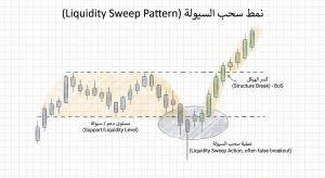 ما هو نمط Liquidity Sweep Pattern؟