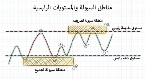 ما هي مناطق السيولة والمستويات الرئيسية (Liquidity Zones and Key Levels)؟