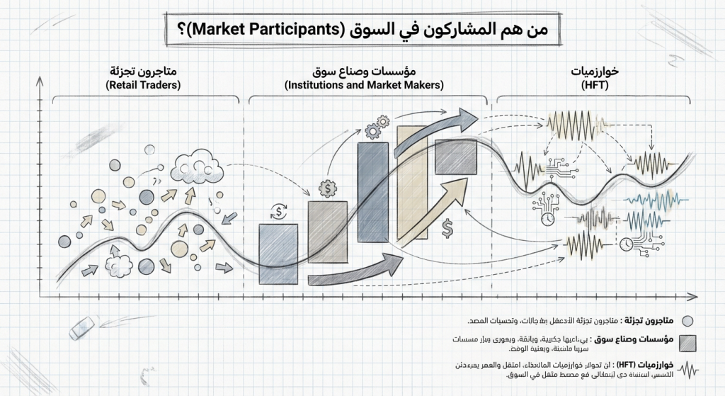 ما هم المشاركون في السوق (Market Participants)؟