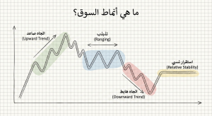 ما هي أنماط السوق (Market Regimes)؟
