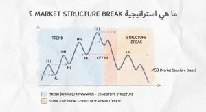 ما هي استراتيجية Market Structure Break Strategy في التداول؟