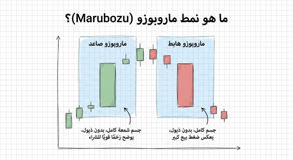 ما هو نمط ماروبوزو (Marubozu)؟