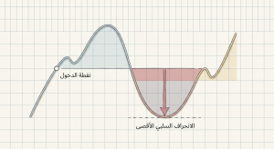 ما هو الانحراف السلبي الأقصى (Maximum Adverse Excursion – MAE)؟
