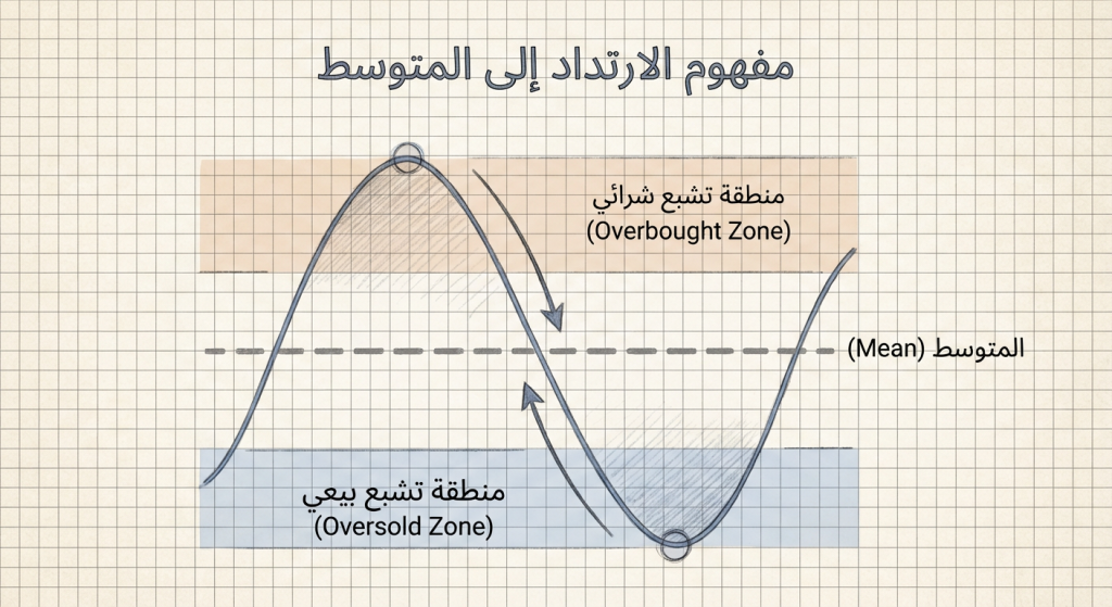 ما هو مفهوم الارتداد إلى المتوسط (Mean Reversion)؟