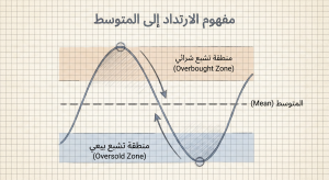 ما هو مفهوم الارتداد إلى المتوسط (Mean Reversion)؟