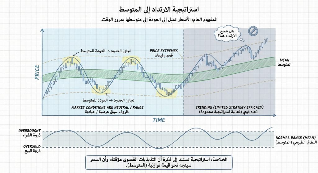 ما هي استراتيجية Mean Reversion Strategy في التداول؟