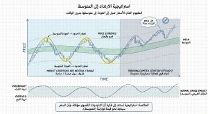 ما هي استراتيجية Mean Reversion Strategy في التداول؟