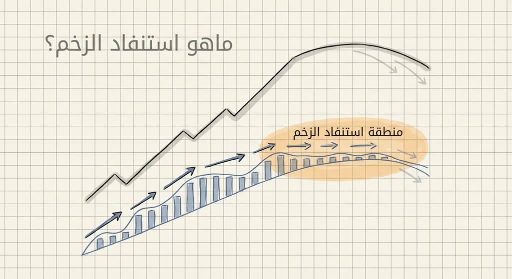 ما هو استنفاد الزخم (Momentum Exhaustion)؟