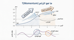 ما هو الزخم (Momentum)؟