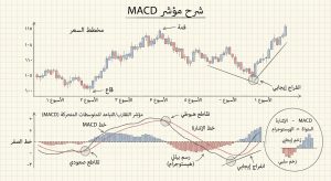 ما هو مؤشر التقارب/التباعد للمتوسطات المتحركة (MACD)؟