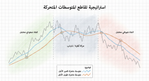 ما هي استراتيجية تقاطع المتوسطات المتحركة (Moving Average Crossover Strategy) في
التداول؟
