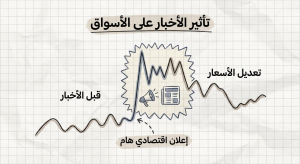 ما هو تأثير الأخبار على الأسواق (News Impact on Markets)؟