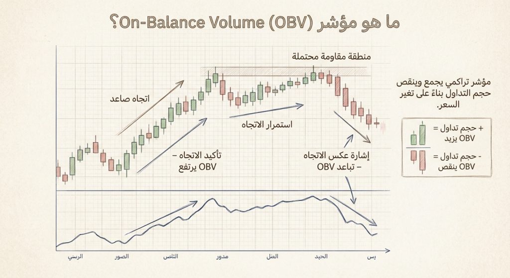 ما هو مؤشر On-Balance Volume (OBV)؟