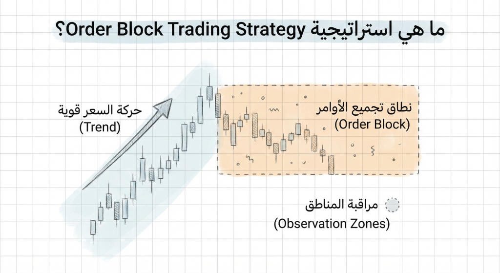 ما هي استراتيجية Order Block Trading Strategy في التداول؟