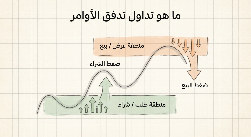 ما هو تداول تدفق الأوامر (Order Flow Trading)؟