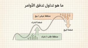 ما هو تداول تدفق الأوامر (Order Flow Trading)؟