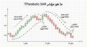 ما هو مؤشر Parabolic SAR؟