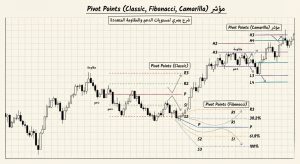 ما هو مؤشر Pivot Points (Classic, Fibonacci, Camarilla)؟