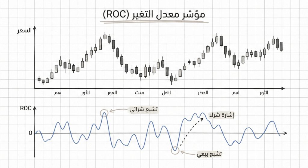ما هو مؤشر معدل التغير (ROC)؟