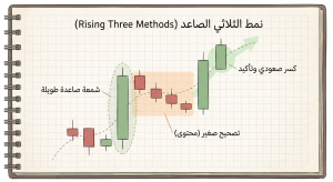 ما هو نمط الثلاثي الصاعد (Rising Three Methods)؟