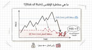 ما هي مخاطرة الإفلاس (Risk of Ruin)؟