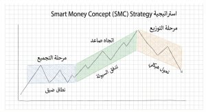 ما هي استراتيجية Smart Money Concept (SMC) Strategy في التداول؟