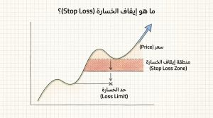 ما هو إيقاف الخسارة (Stop Loss)؟