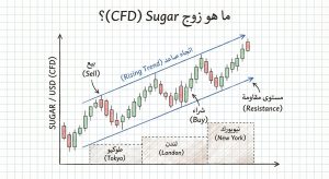 ما هو زوج Sugar (CFD)؟