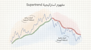 ما هي استراتيجية Supertrend Strategy في التداول؟