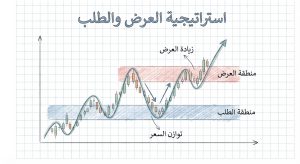 ما هي استراتيجية Supply and Demand Trading Strategy في التداول؟