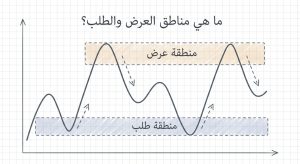 ما هي مناطق العرض والطلب (Supply and Demand Zones)؟