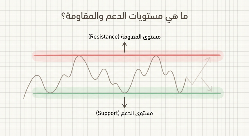 ما هي مستويات الدعم والمقاومة (Support and Resistance)؟