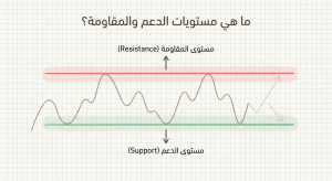 ما هي مستويات الدعم والمقاومة (Support and Resistance)؟