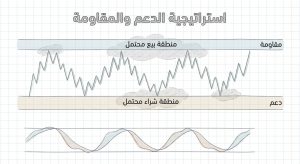 ما هي استراتيجية Support and Resistance Trading Strategy في التداول؟