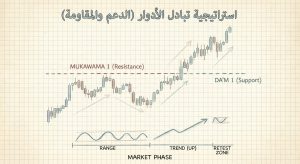 ما هي استراتيجية Support & Resistance Flip Strategy في التداول؟