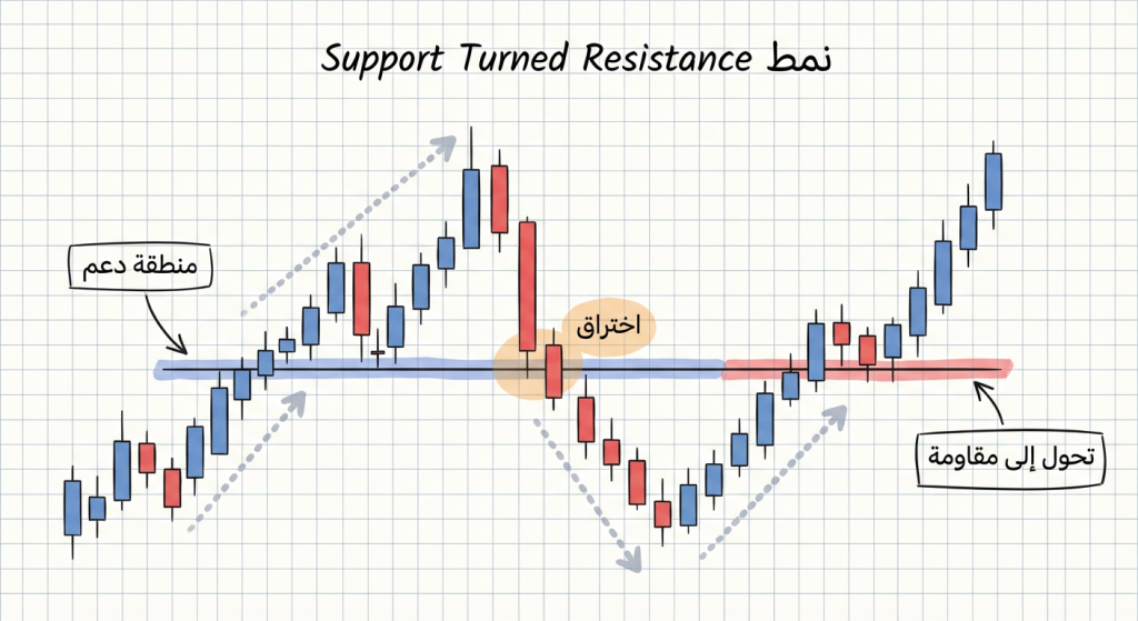 ما هو نمط Support Turned Resistance؟