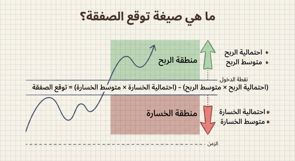 ما هي صيغة توقع الصفقة (Trade Expectancy Formula)؟