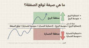 ما هي صيغة توقع الصفقة (Trade Expectancy Formula)؟
