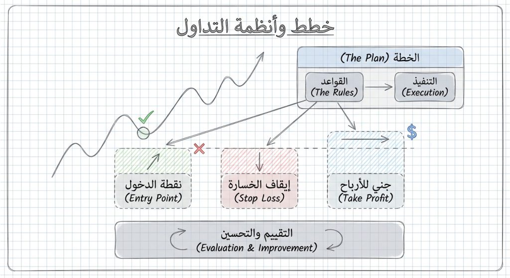 ما هي خطط التداول وأنظمة التداول القائمة على القواعد (Trading Plans and
Rule-Based Systems)؟
