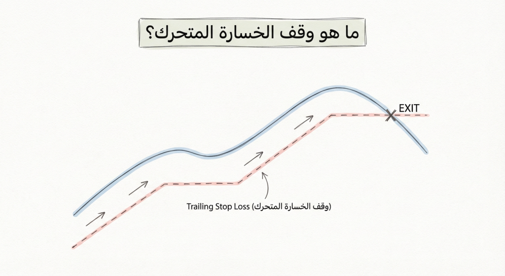 ما هو وقف الخسارة المتحرك (Trailing Stop Loss)؟